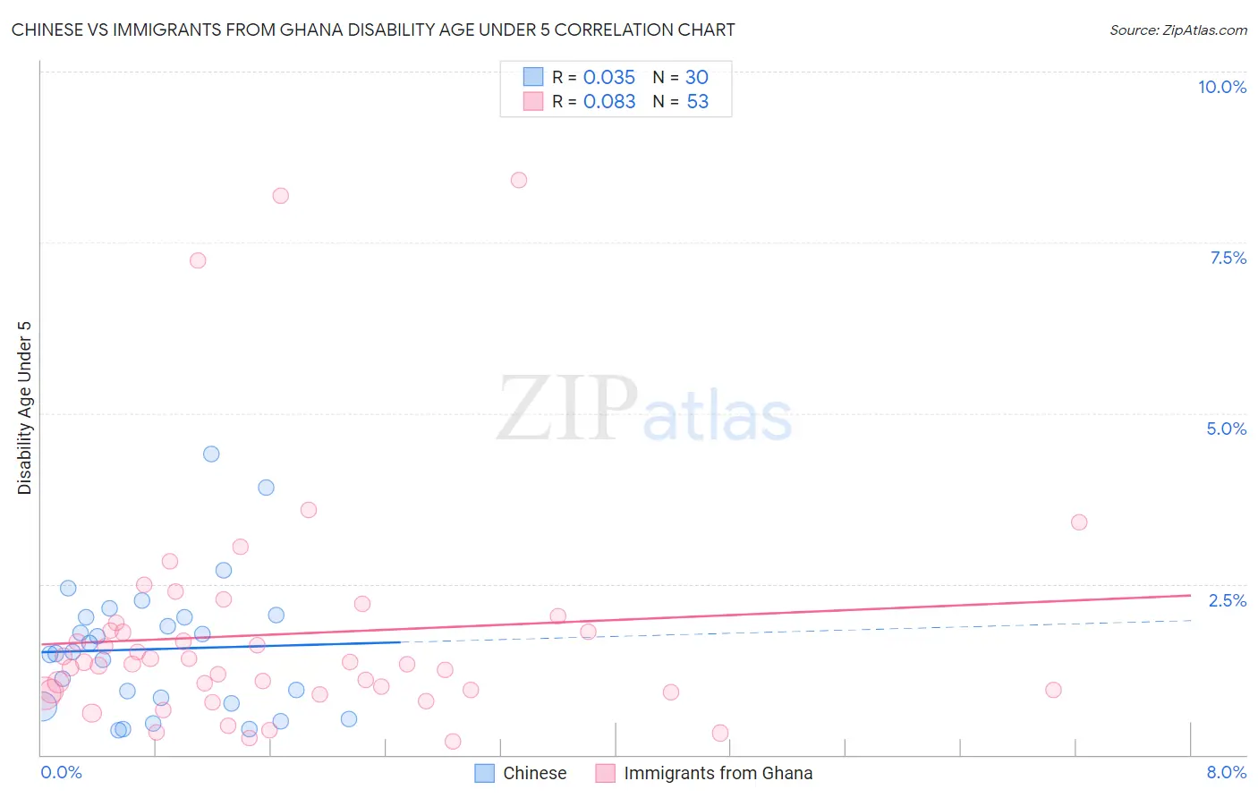Chinese vs Immigrants from Ghana Disability Age Under 5