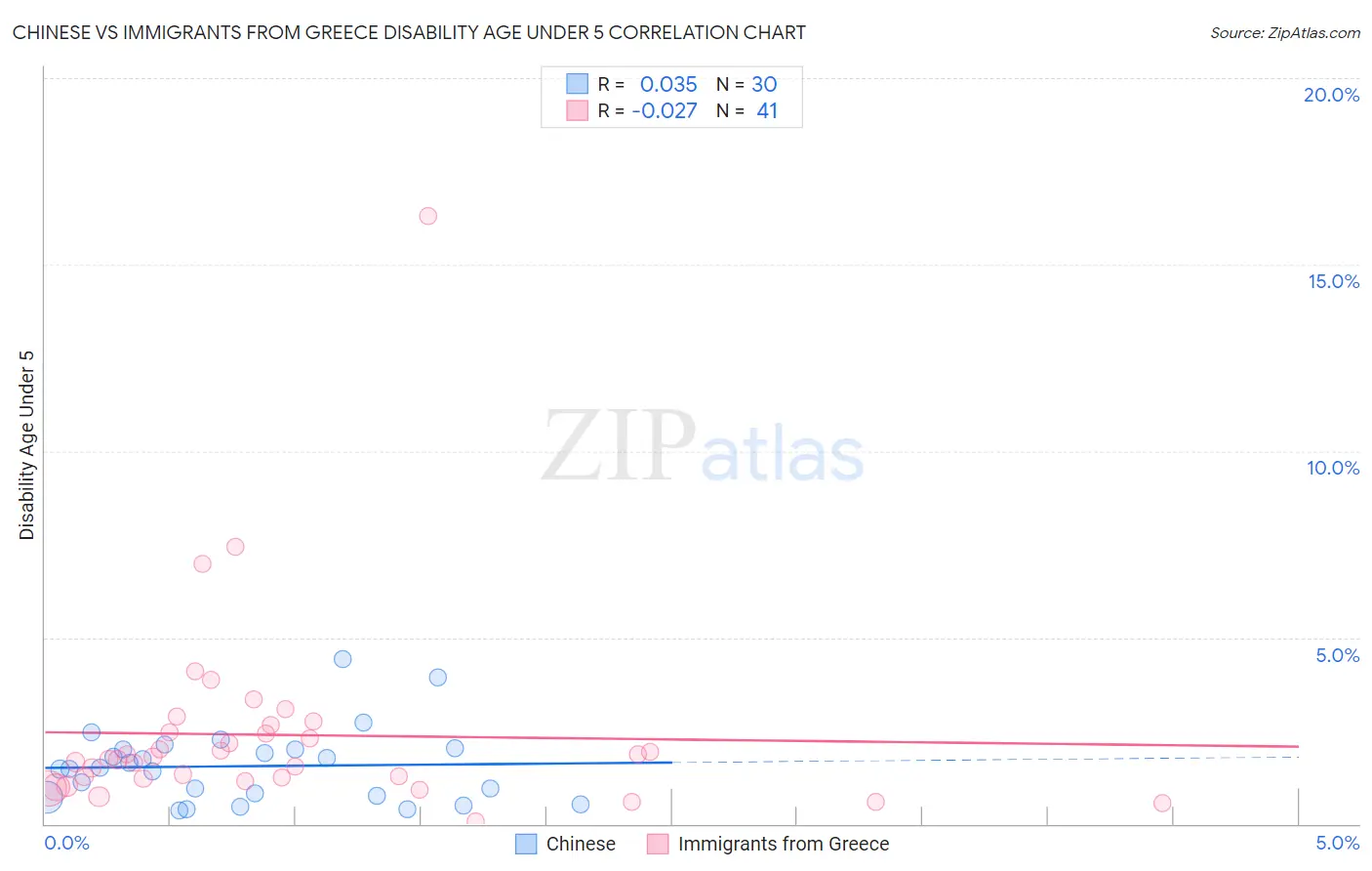 Chinese vs Immigrants from Greece Disability Age Under 5
