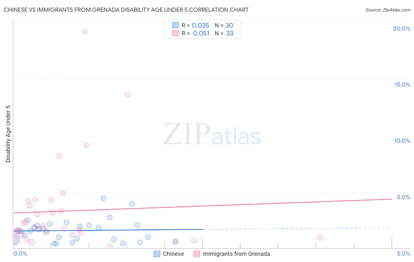 Chinese vs Immigrants from Grenada Disability Age Under 5