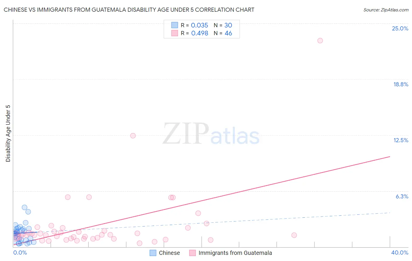 Chinese vs Immigrants from Guatemala Disability Age Under 5