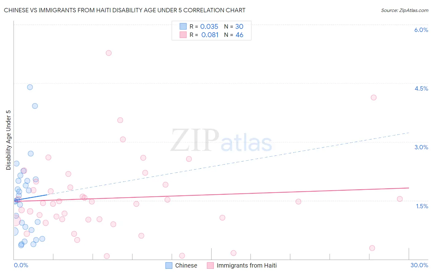 Chinese vs Immigrants from Haiti Disability Age Under 5