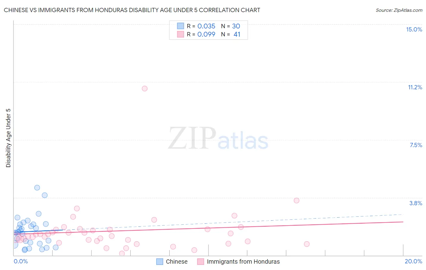 Chinese vs Immigrants from Honduras Disability Age Under 5