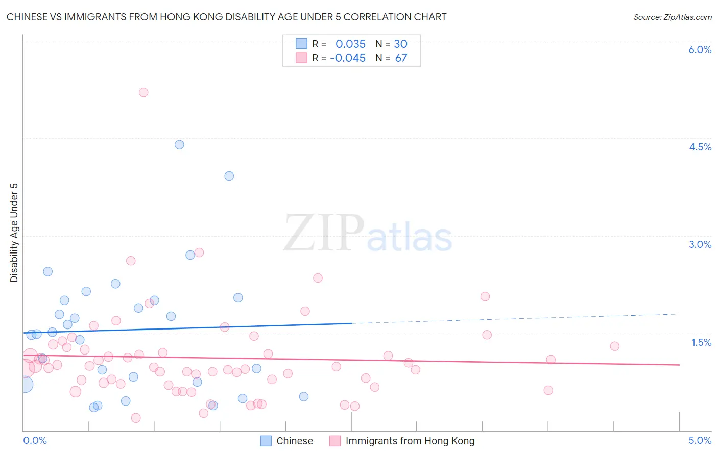 Chinese vs Immigrants from Hong Kong Disability Age Under 5