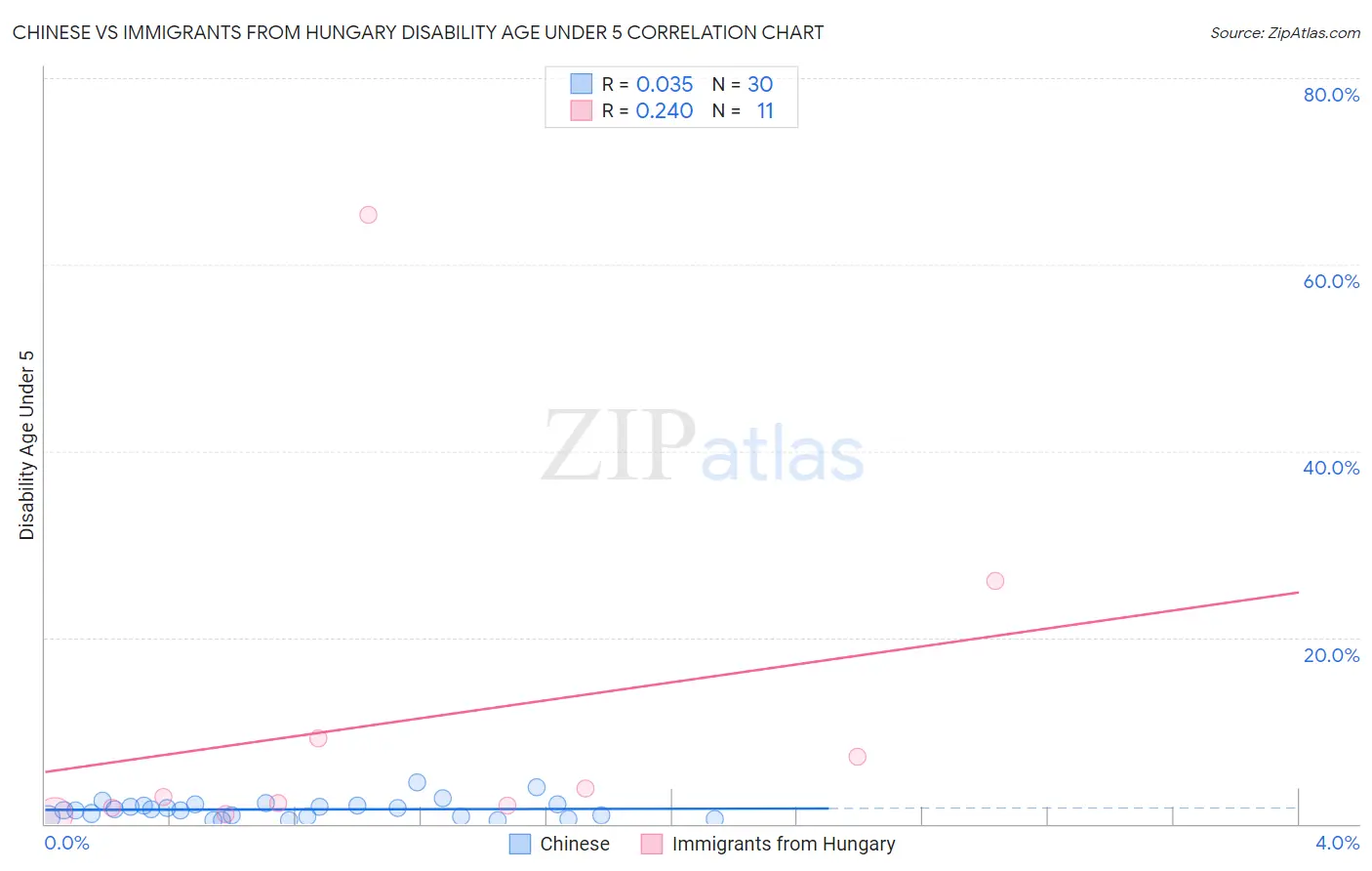 Chinese vs Immigrants from Hungary Disability Age Under 5