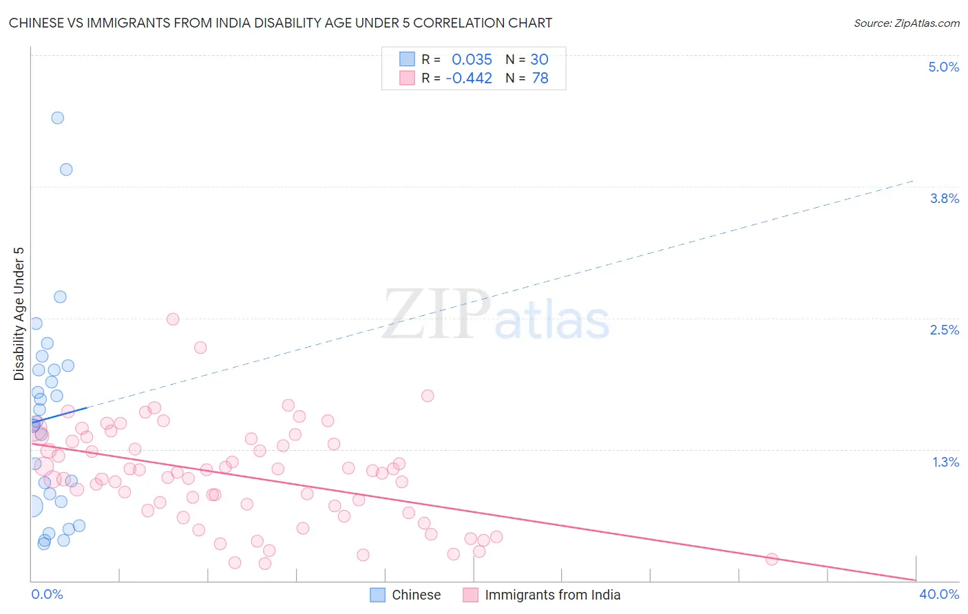 Chinese vs Immigrants from India Disability Age Under 5