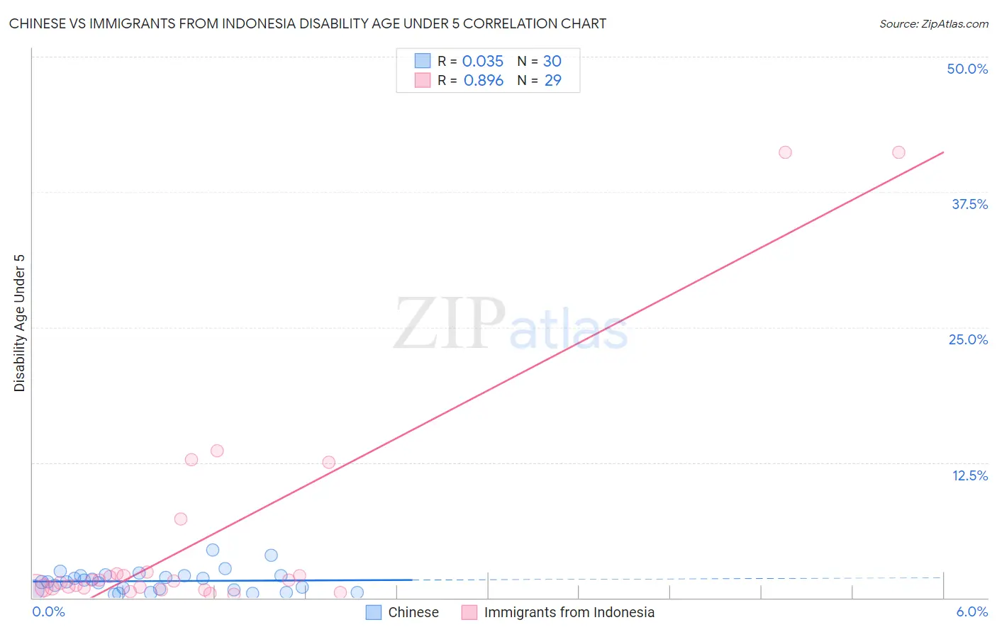 Chinese vs Immigrants from Indonesia Disability Age Under 5
