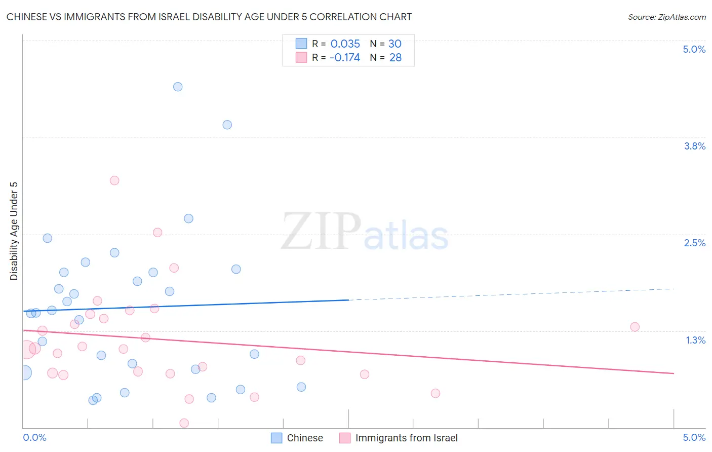 Chinese vs Immigrants from Israel Disability Age Under 5