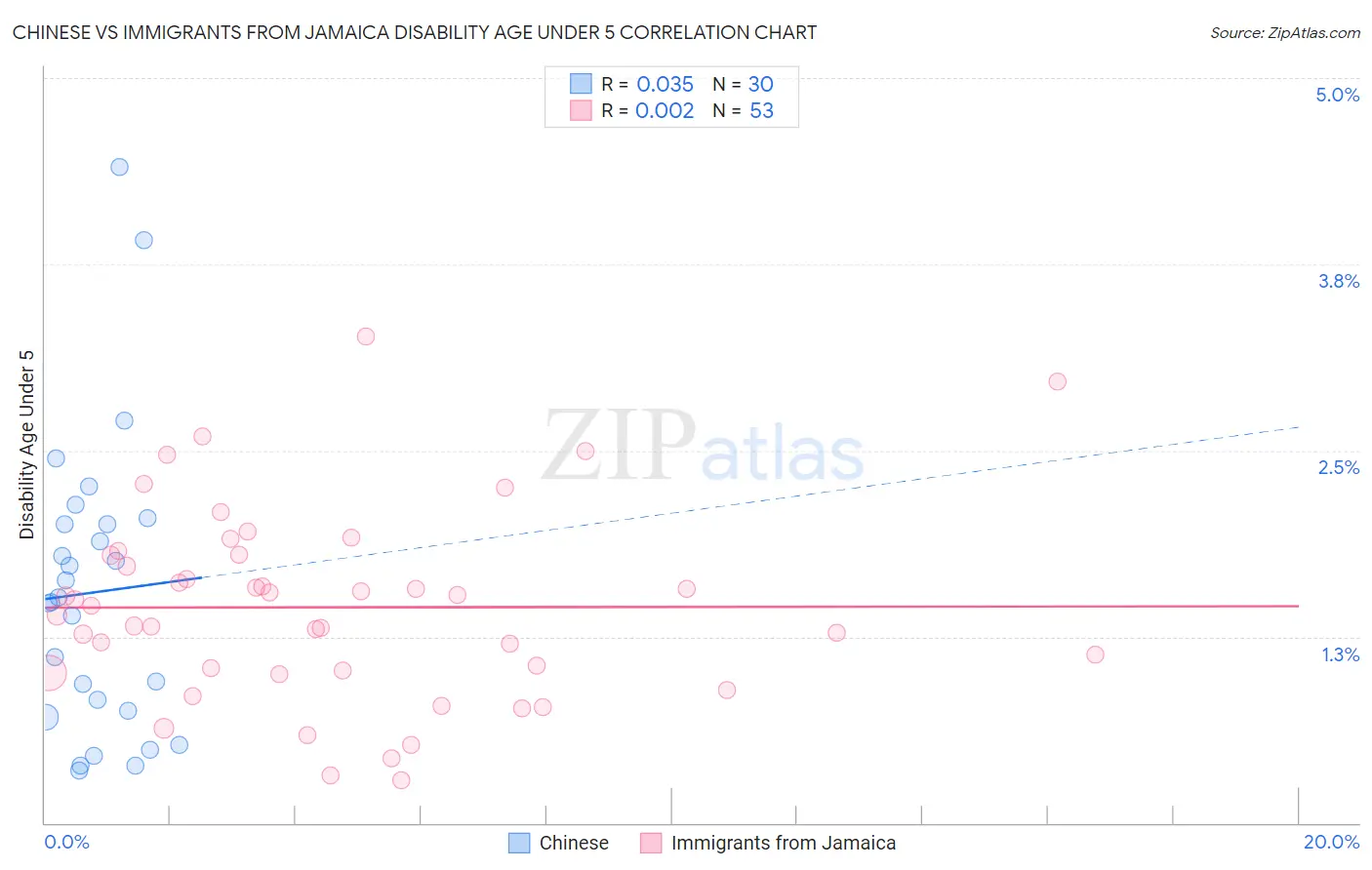 Chinese vs Immigrants from Jamaica Disability Age Under 5