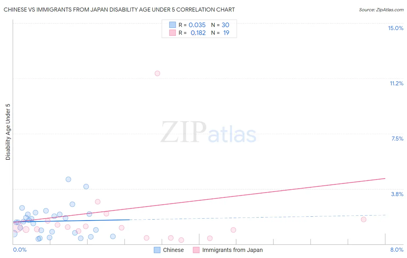 Chinese vs Immigrants from Japan Disability Age Under 5