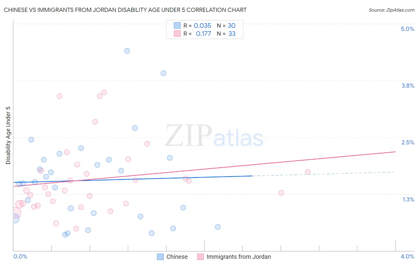 Chinese vs Immigrants from Jordan Disability Age Under 5