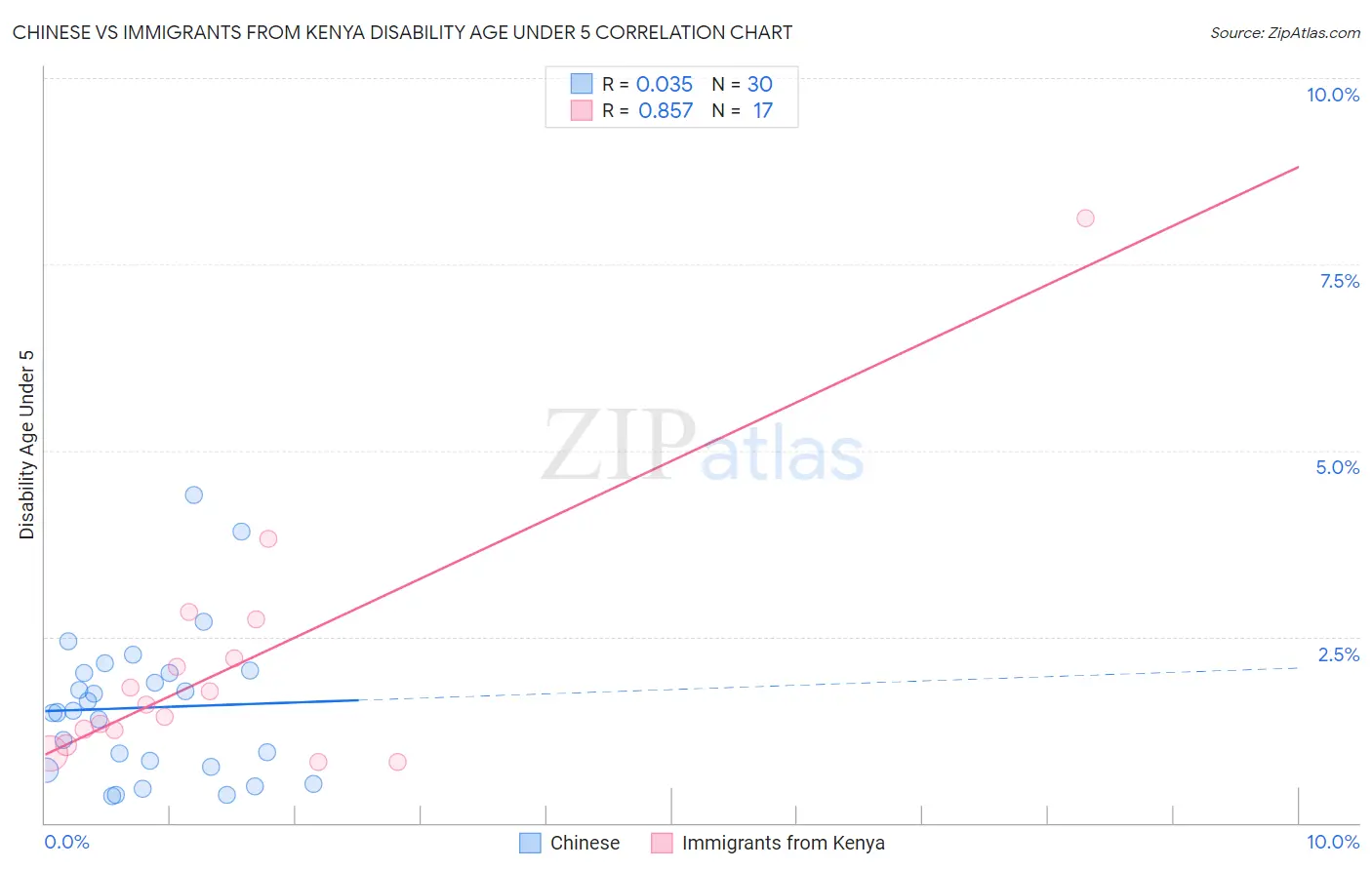 Chinese vs Immigrants from Kenya Disability Age Under 5