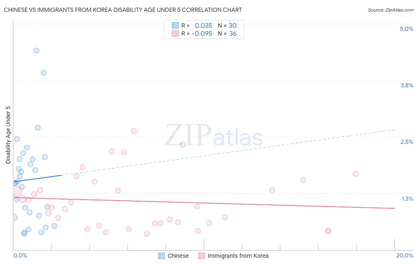 Chinese vs Immigrants from Korea Disability Age Under 5