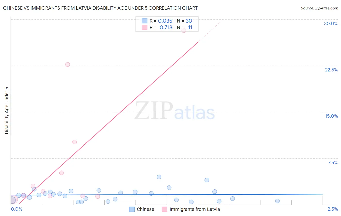 Chinese vs Immigrants from Latvia Disability Age Under 5