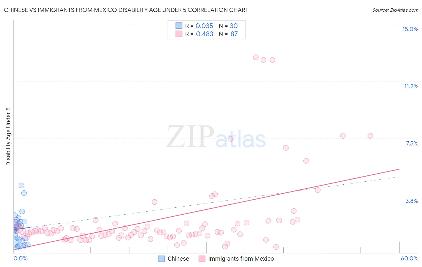 Chinese vs Immigrants from Mexico Disability Age Under 5