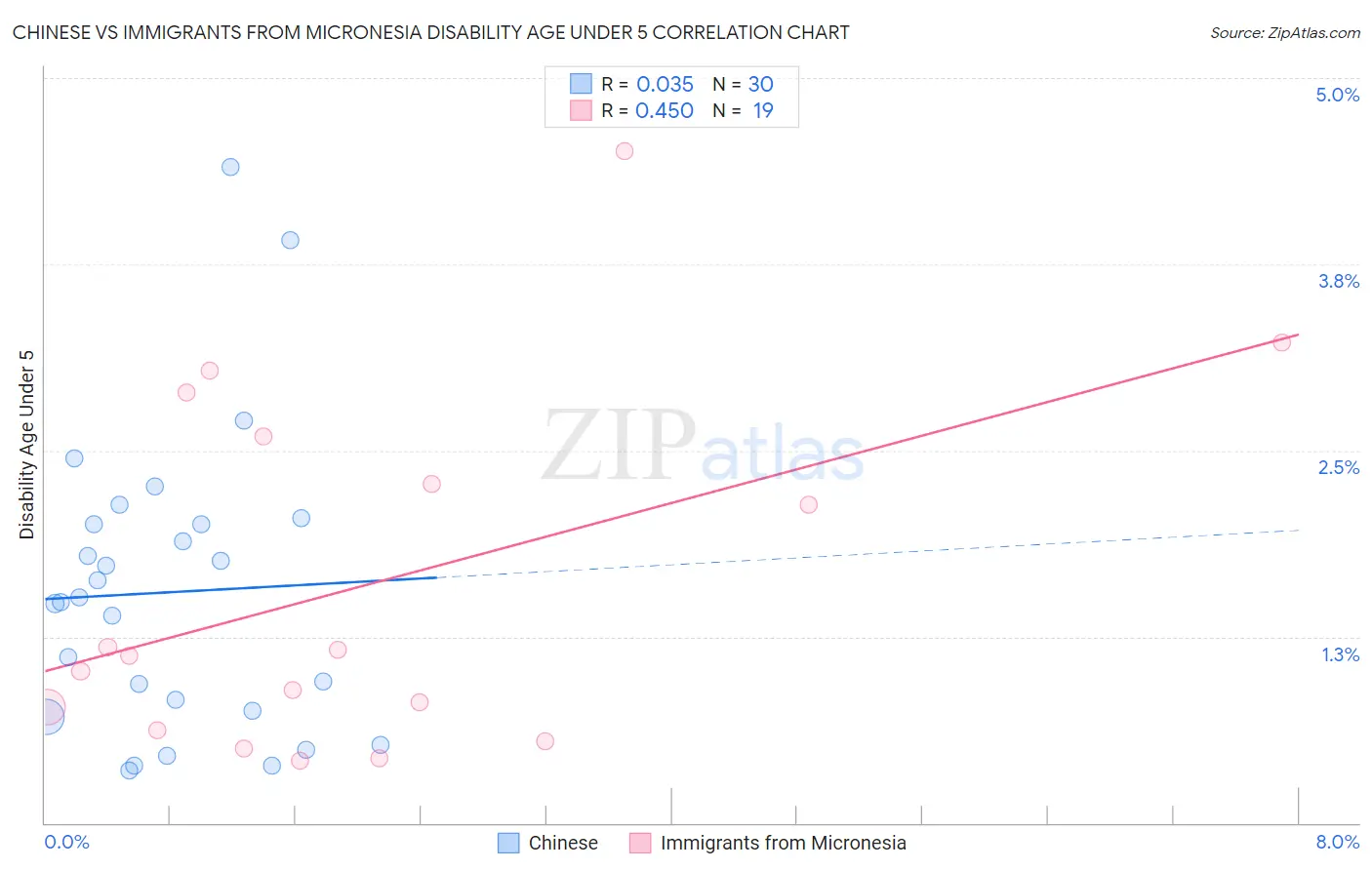 Chinese vs Immigrants from Micronesia Disability Age Under 5