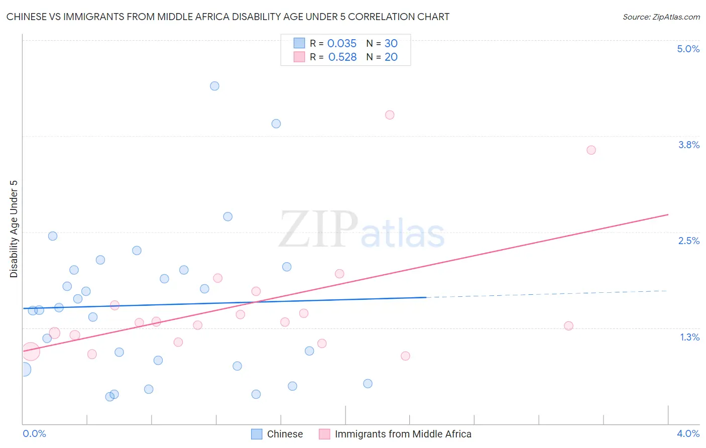 Chinese vs Immigrants from Middle Africa Disability Age Under 5