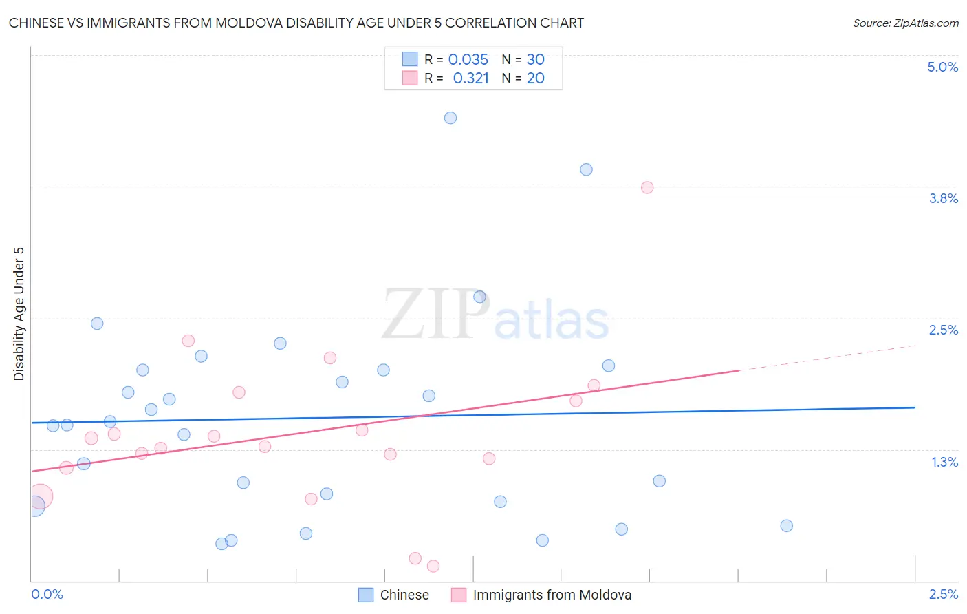 Chinese vs Immigrants from Moldova Disability Age Under 5