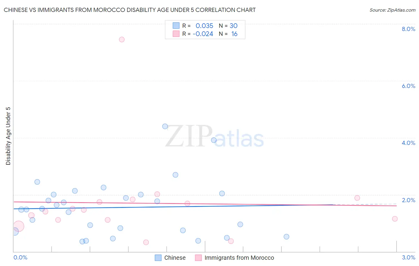 Chinese vs Immigrants from Morocco Disability Age Under 5