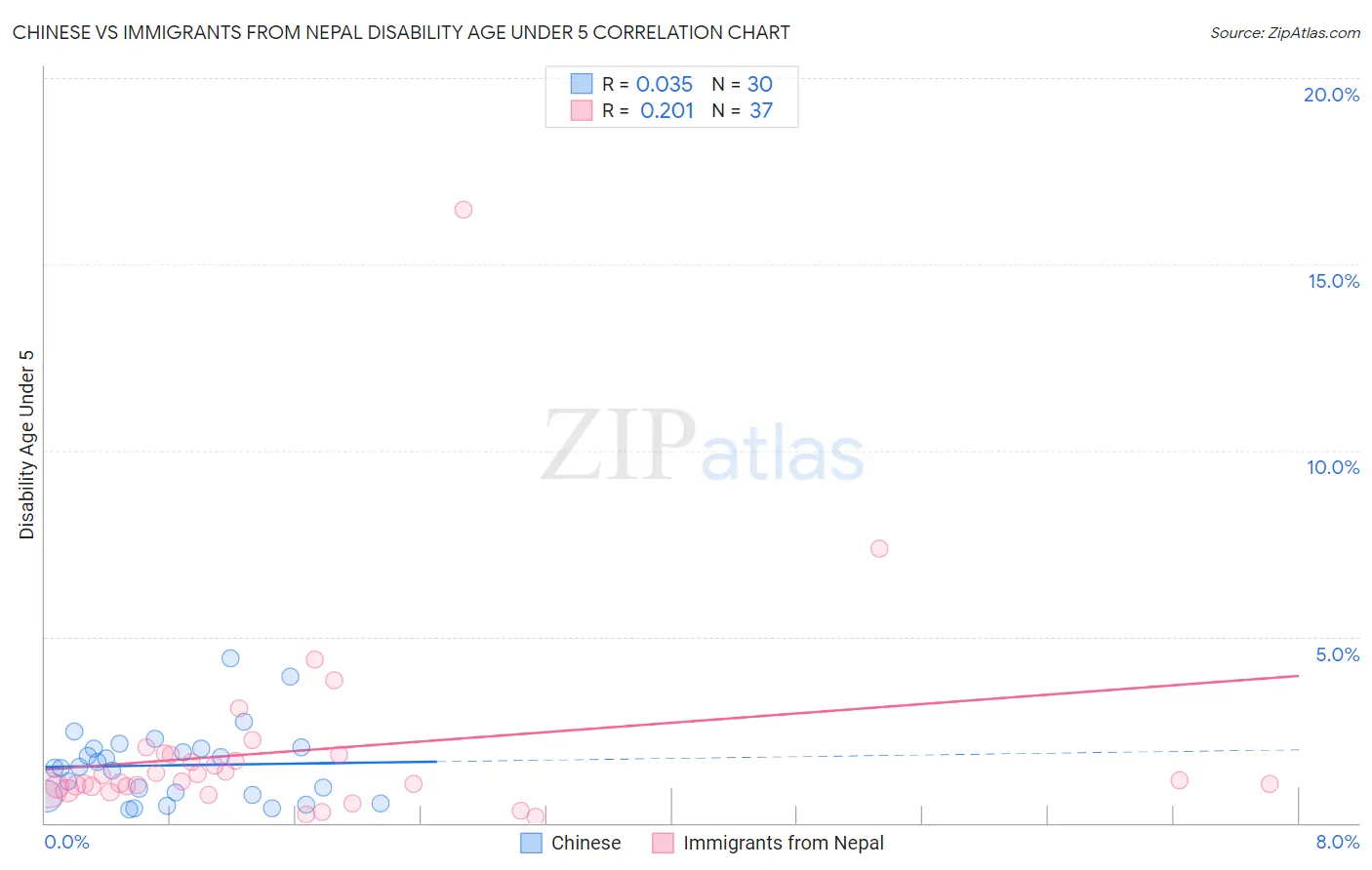 Chinese vs Immigrants from Nepal Disability Age Under 5