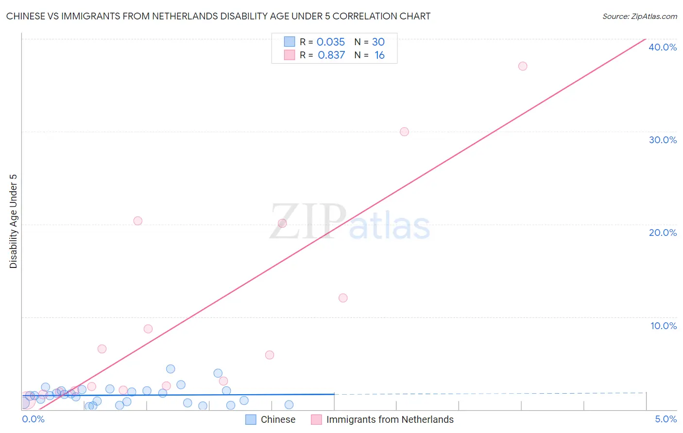 Chinese vs Immigrants from Netherlands Disability Age Under 5
