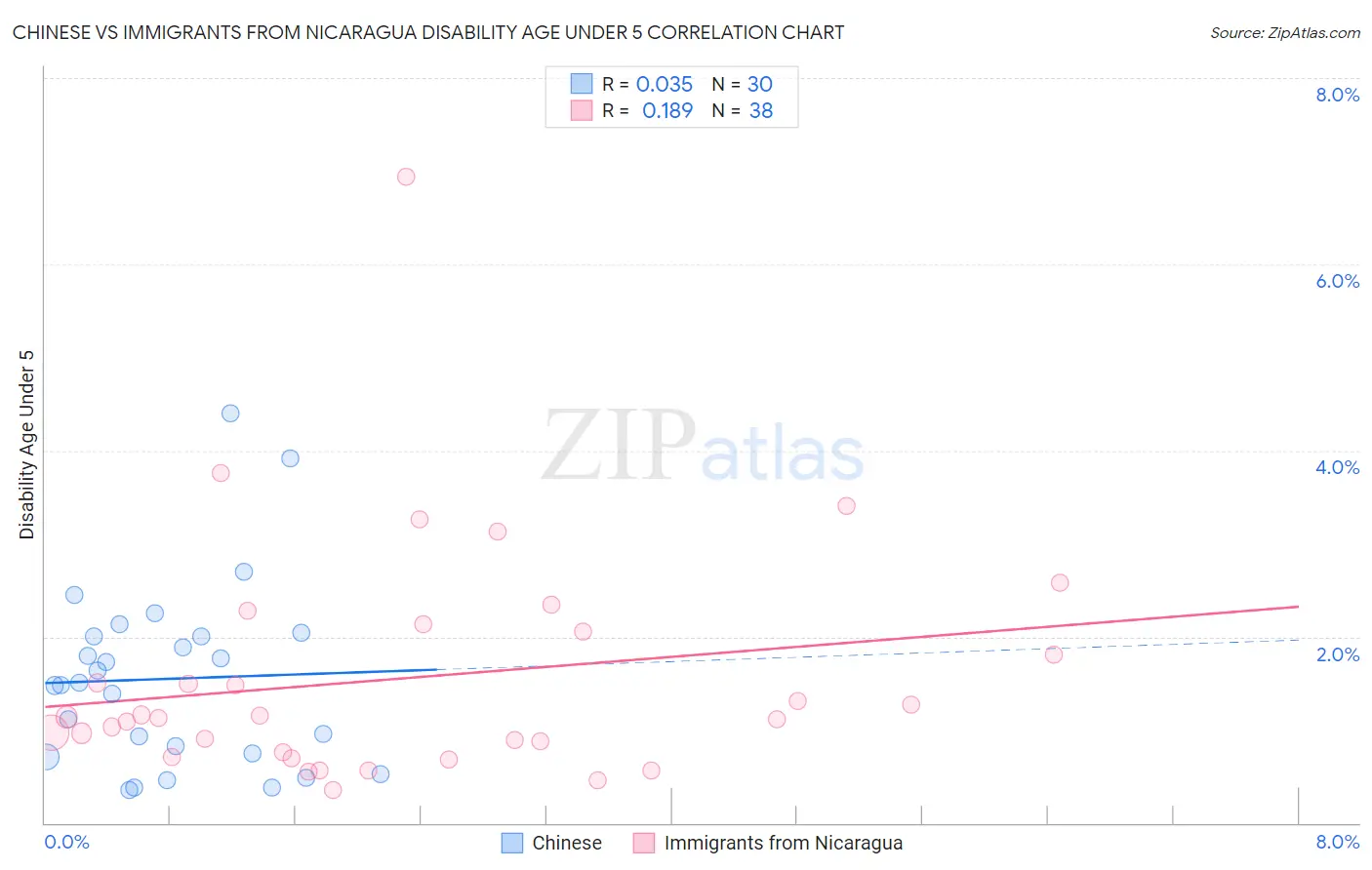 Chinese vs Immigrants from Nicaragua Disability Age Under 5