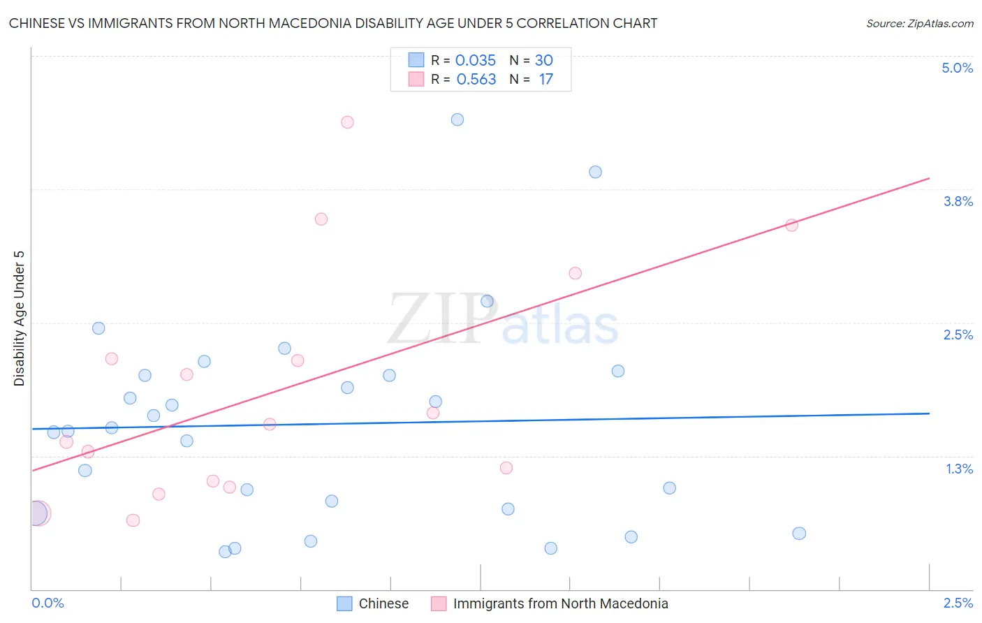 Chinese vs Immigrants from North Macedonia Disability Age Under 5