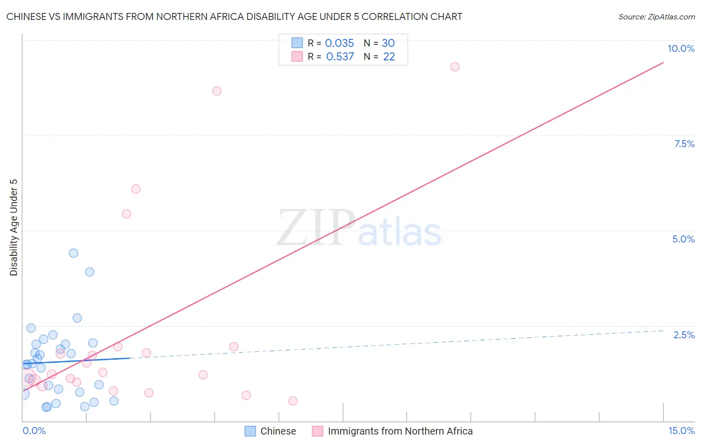 Chinese vs Immigrants from Northern Africa Disability Age Under 5