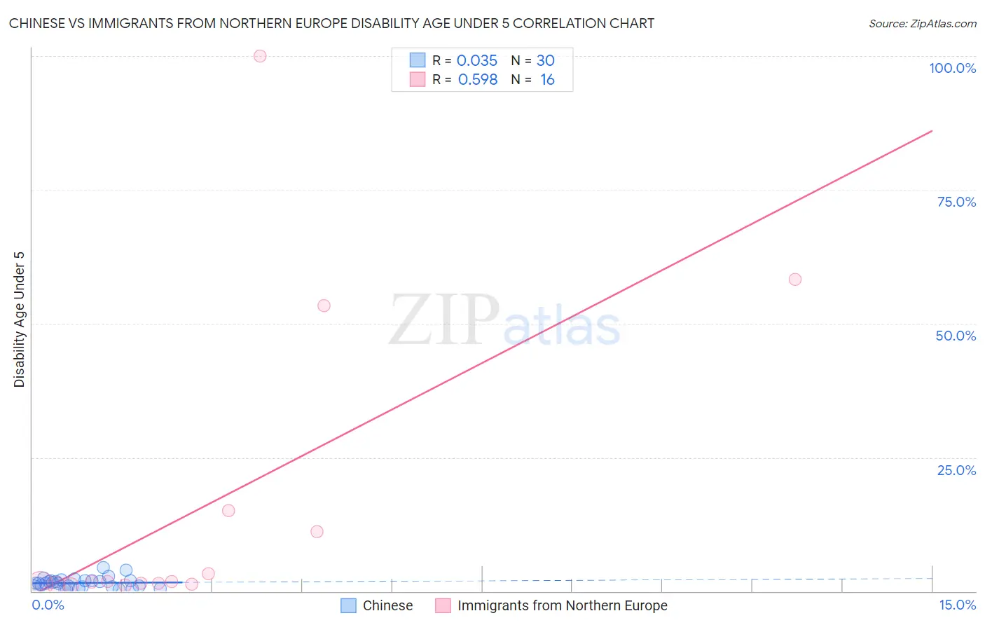 Chinese vs Immigrants from Northern Europe Disability Age Under 5