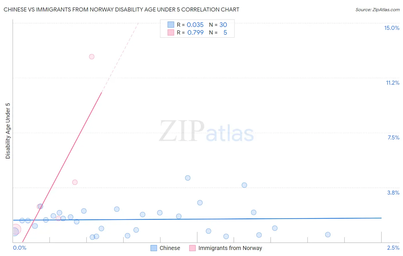 Chinese vs Immigrants from Norway Disability Age Under 5