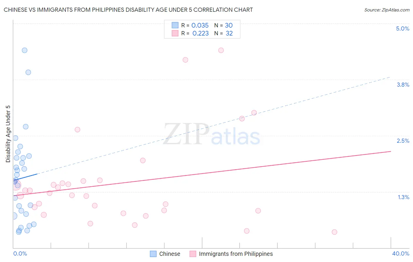 Chinese vs Immigrants from Philippines Disability Age Under 5