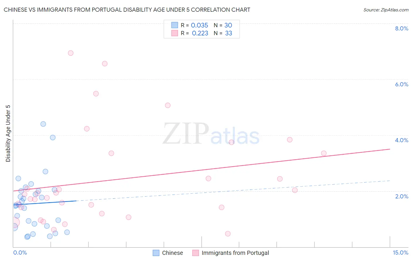Chinese vs Immigrants from Portugal Disability Age Under 5