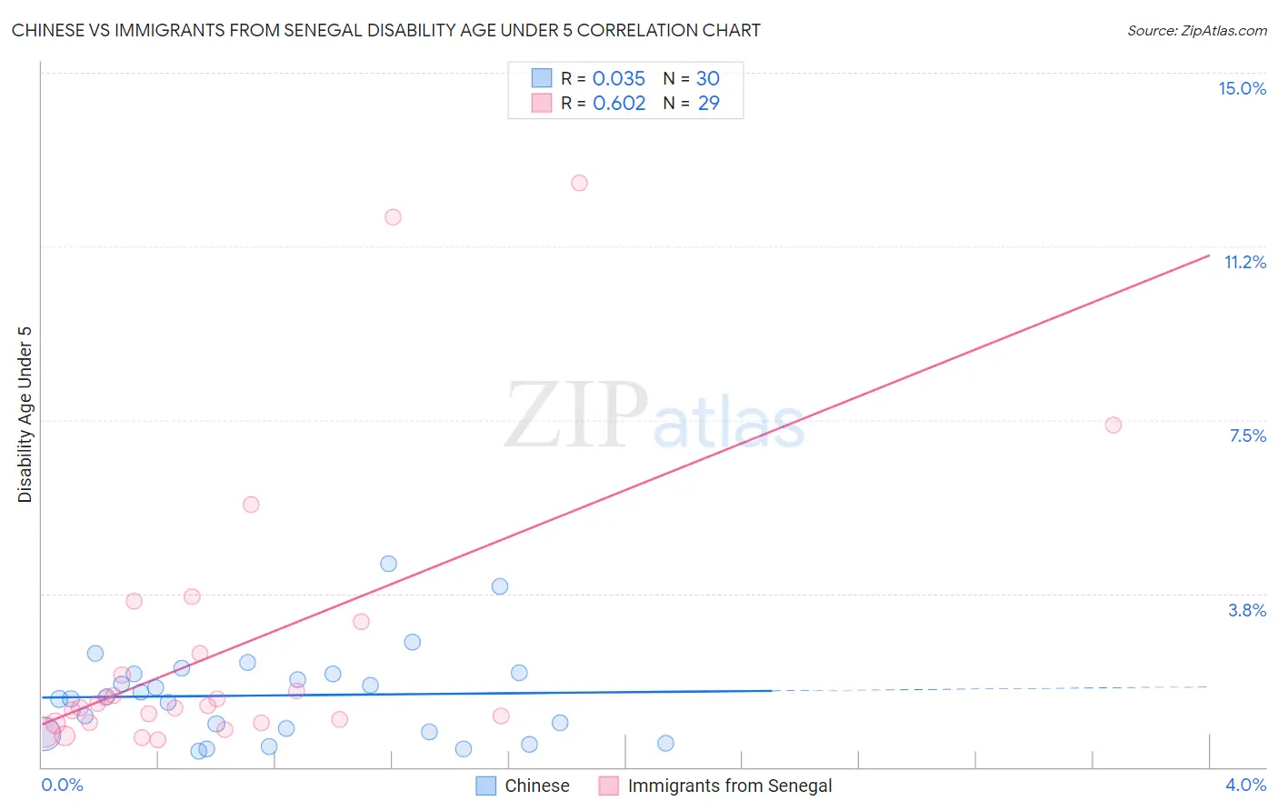 Chinese vs Immigrants from Senegal Disability Age Under 5