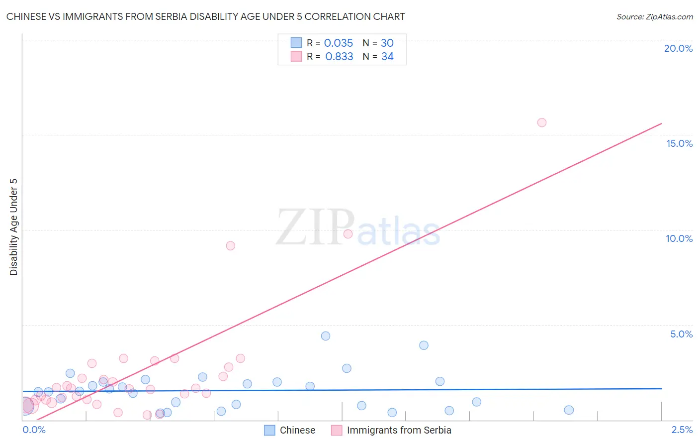 Chinese vs Immigrants from Serbia Disability Age Under 5