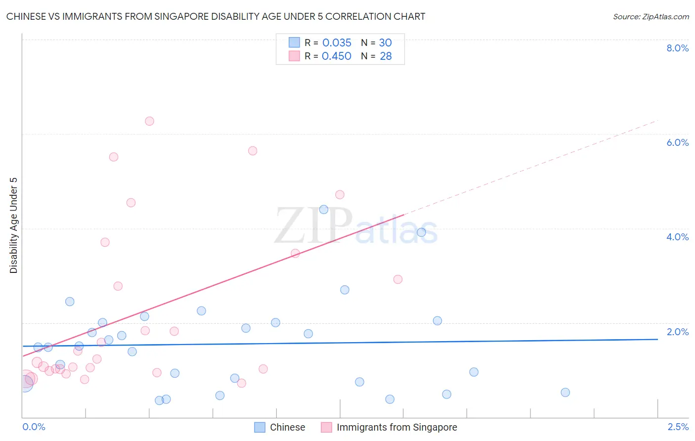 Chinese vs Immigrants from Singapore Disability Age Under 5