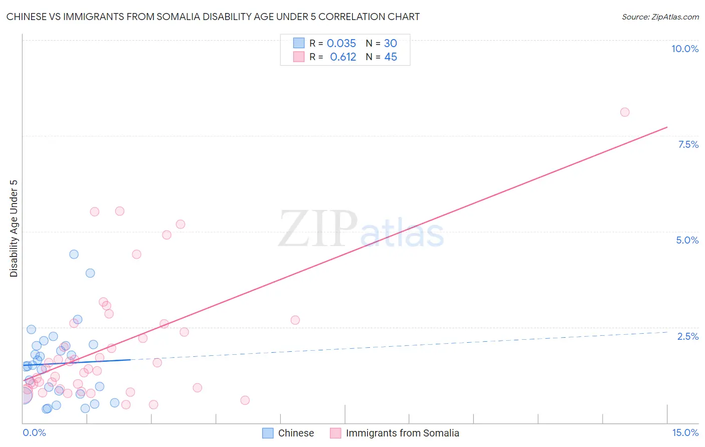Chinese vs Immigrants from Somalia Disability Age Under 5