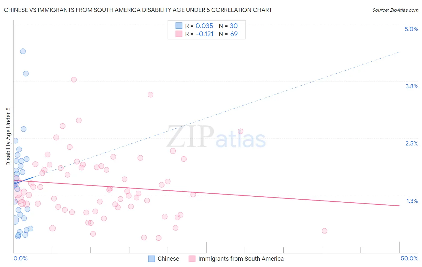Chinese vs Immigrants from South America Disability Age Under 5