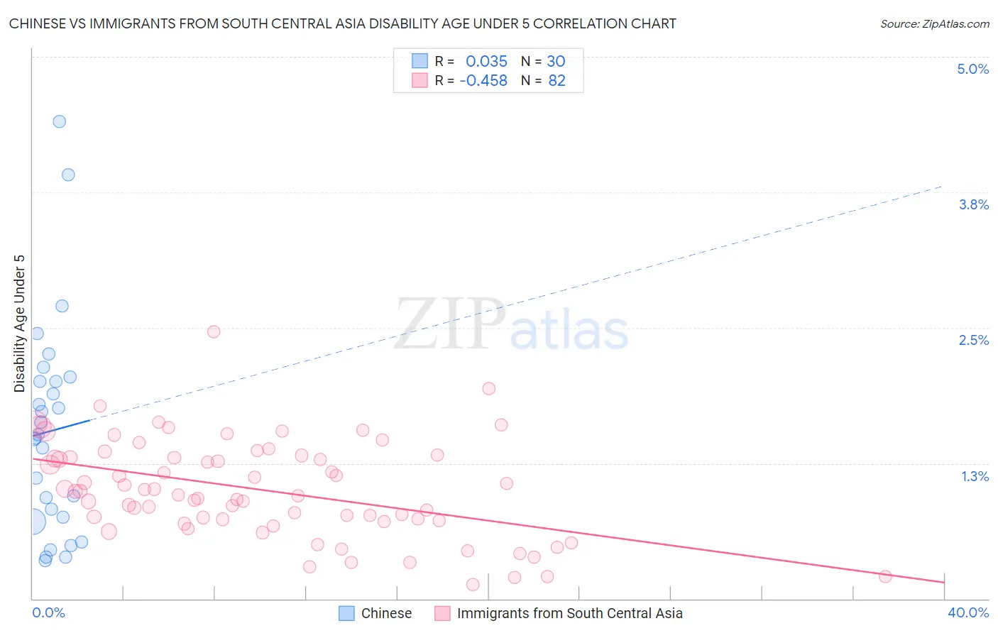 Chinese vs Immigrants from South Central Asia Disability Age Under 5