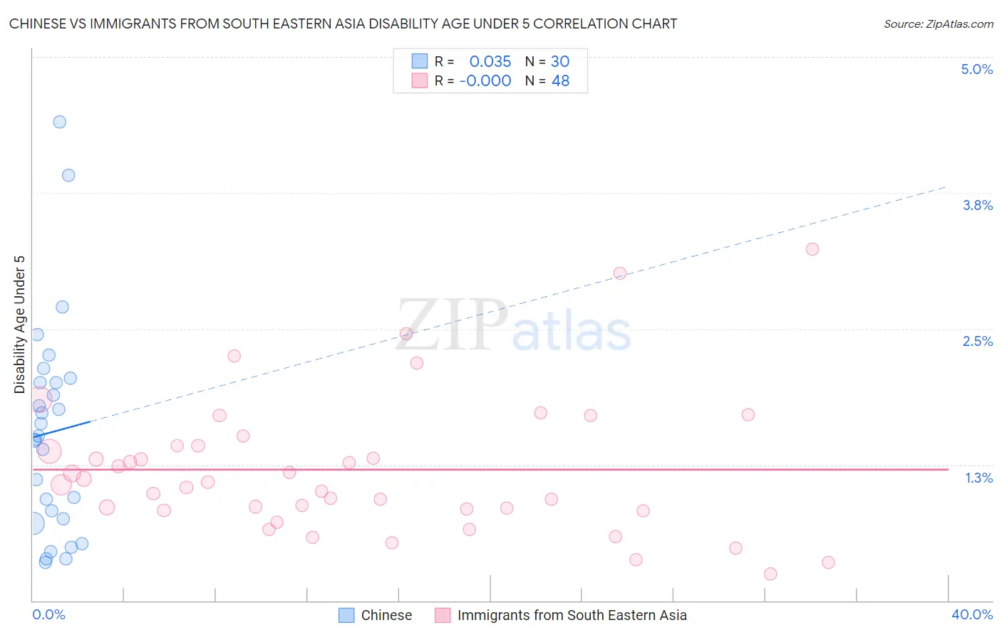 Chinese vs Immigrants from South Eastern Asia Disability Age Under 5
