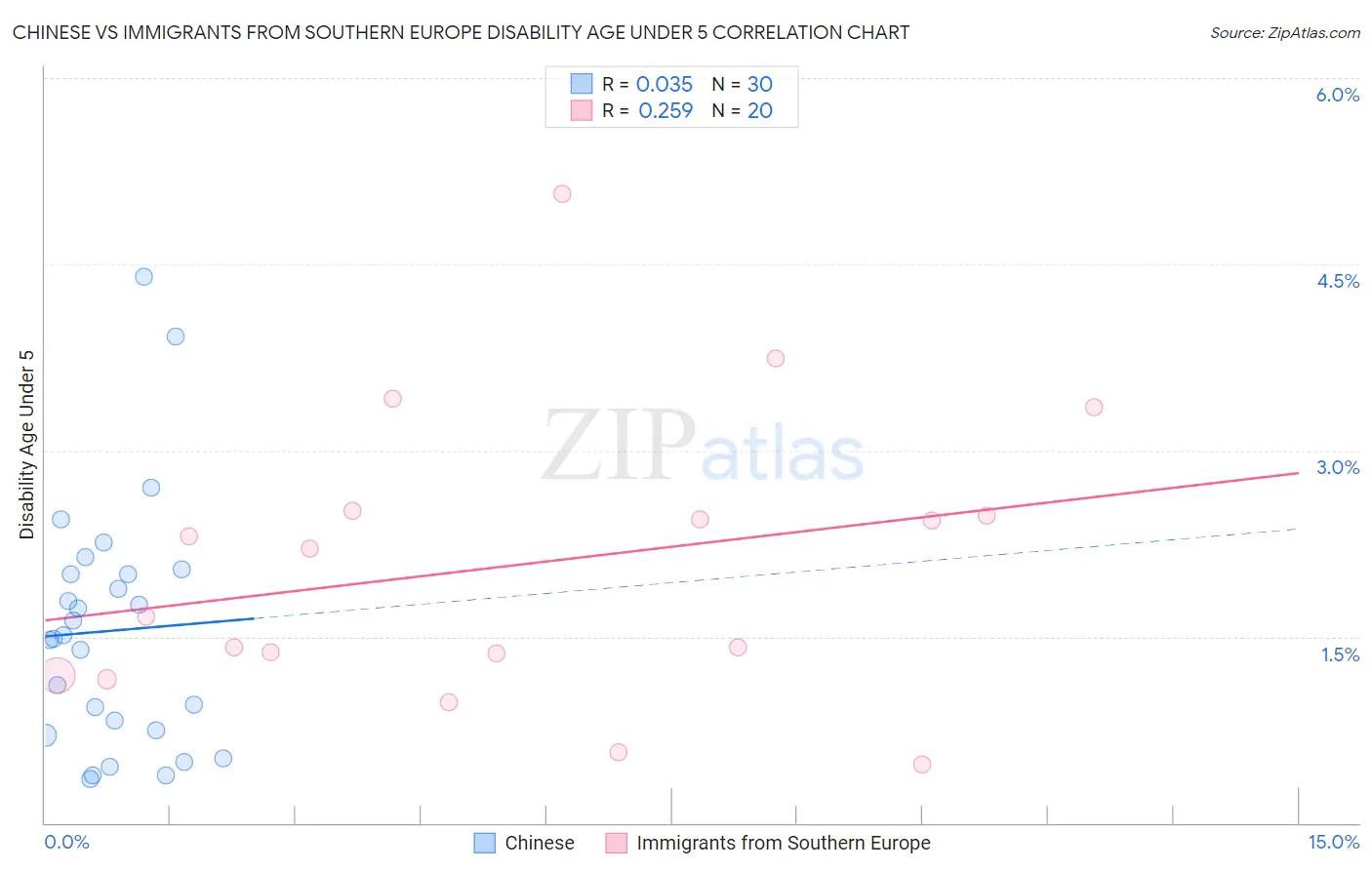 Chinese vs Immigrants from Southern Europe Disability Age Under 5