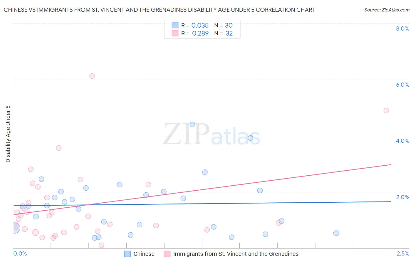 Chinese vs Immigrants from St. Vincent and the Grenadines Disability Age Under 5