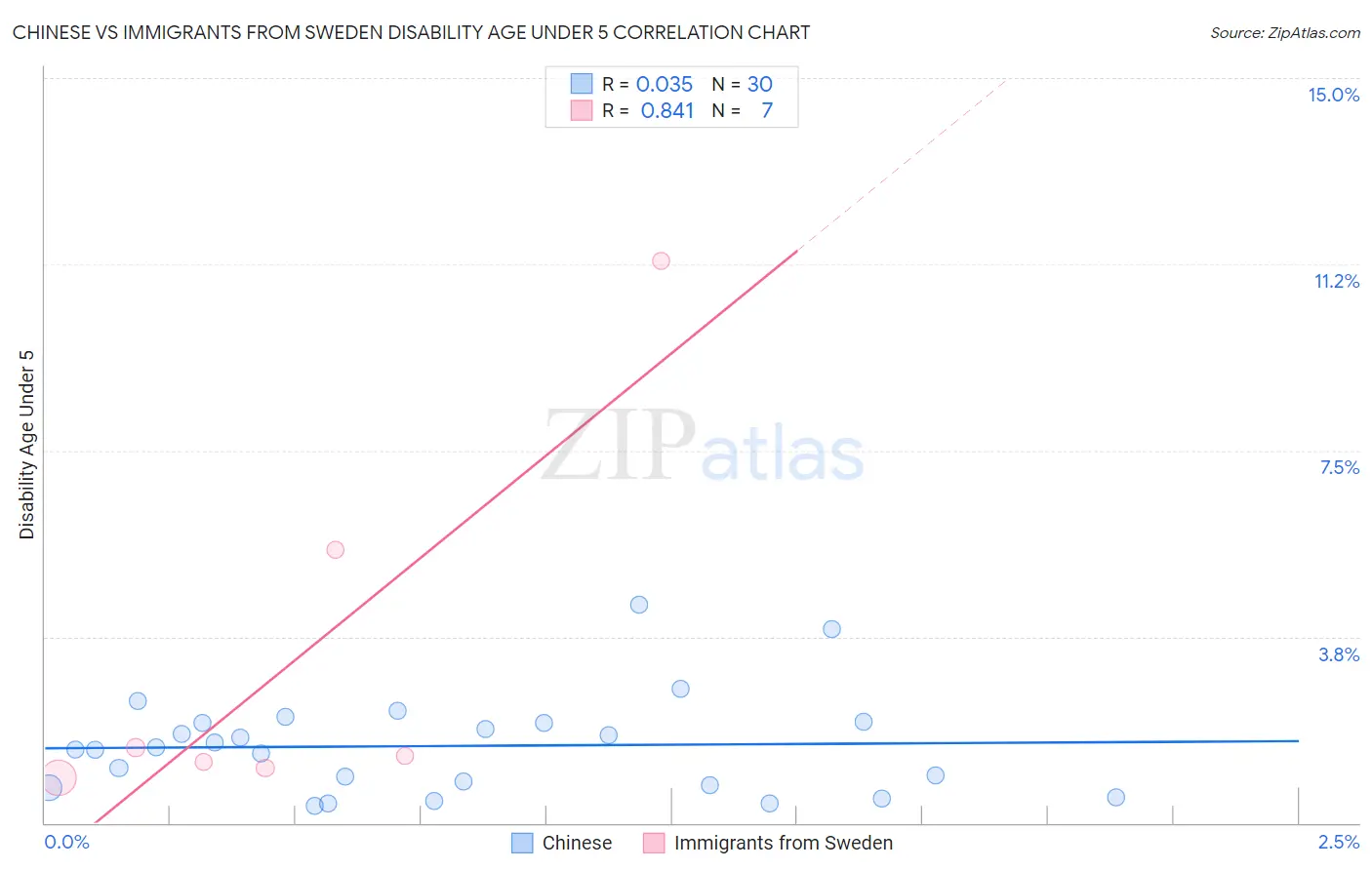Chinese vs Immigrants from Sweden Disability Age Under 5