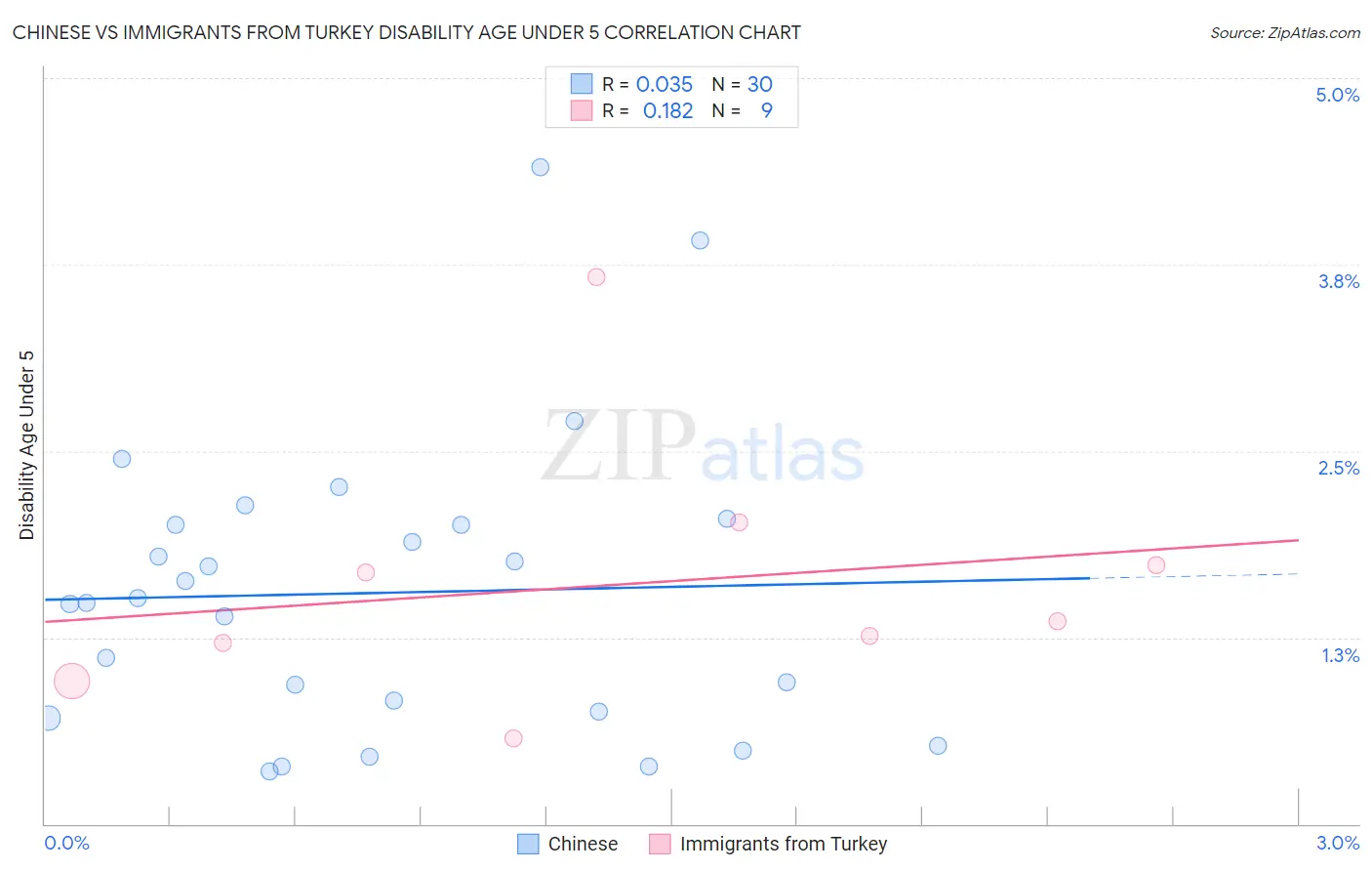 Chinese vs Immigrants from Turkey Disability Age Under 5