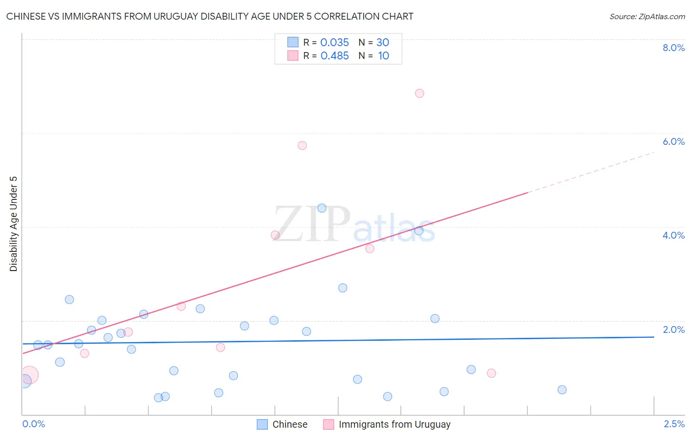 Chinese vs Immigrants from Uruguay Disability Age Under 5