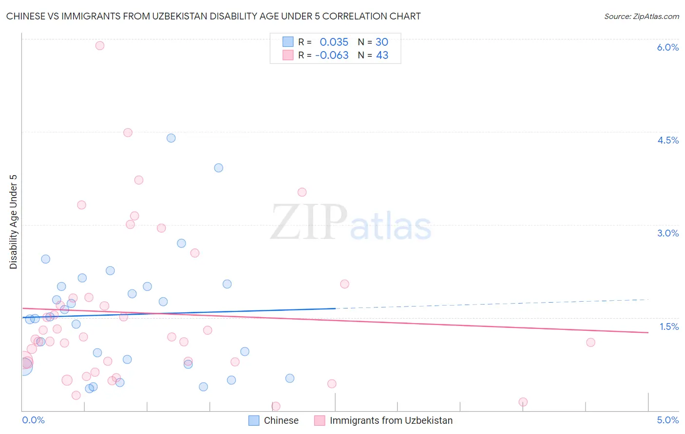 Chinese vs Immigrants from Uzbekistan Disability Age Under 5