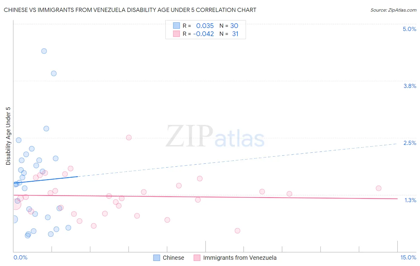 Chinese vs Immigrants from Venezuela Disability Age Under 5