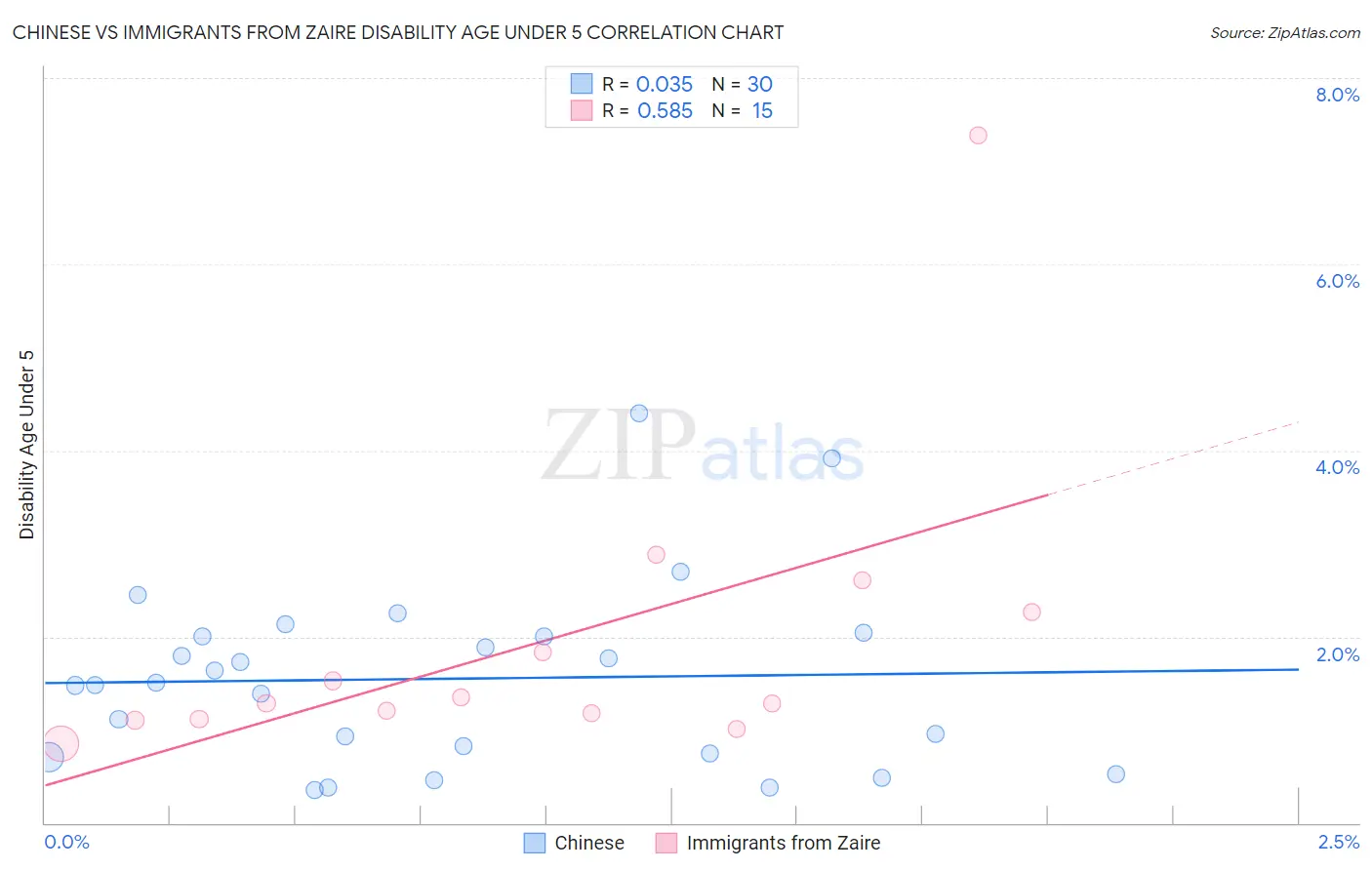 Chinese vs Immigrants from Zaire Disability Age Under 5