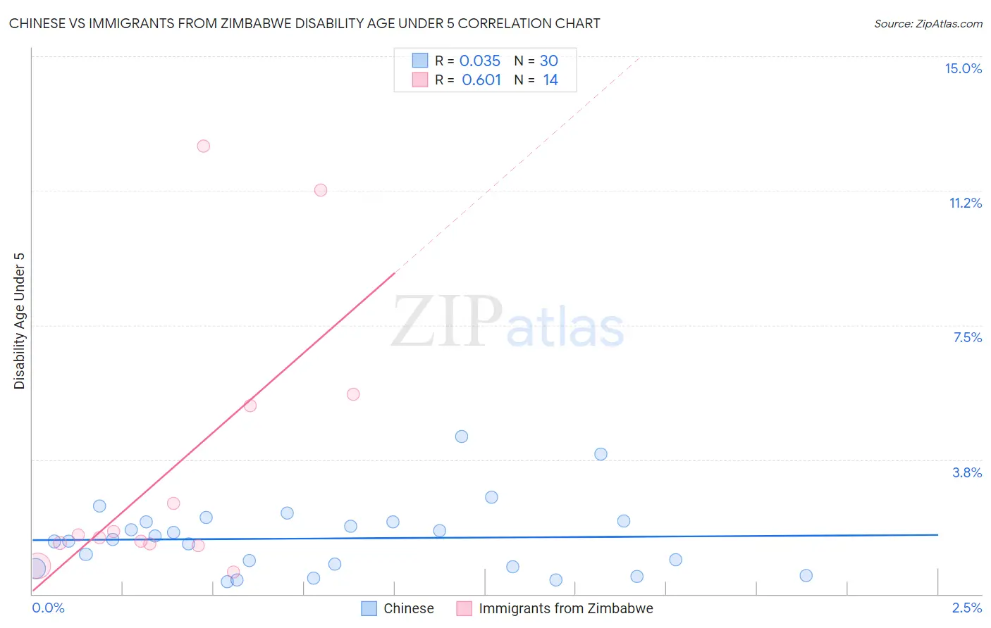 Chinese vs Immigrants from Zimbabwe Disability Age Under 5