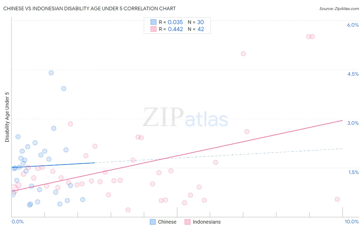 Chinese vs Indonesian Disability Age Under 5