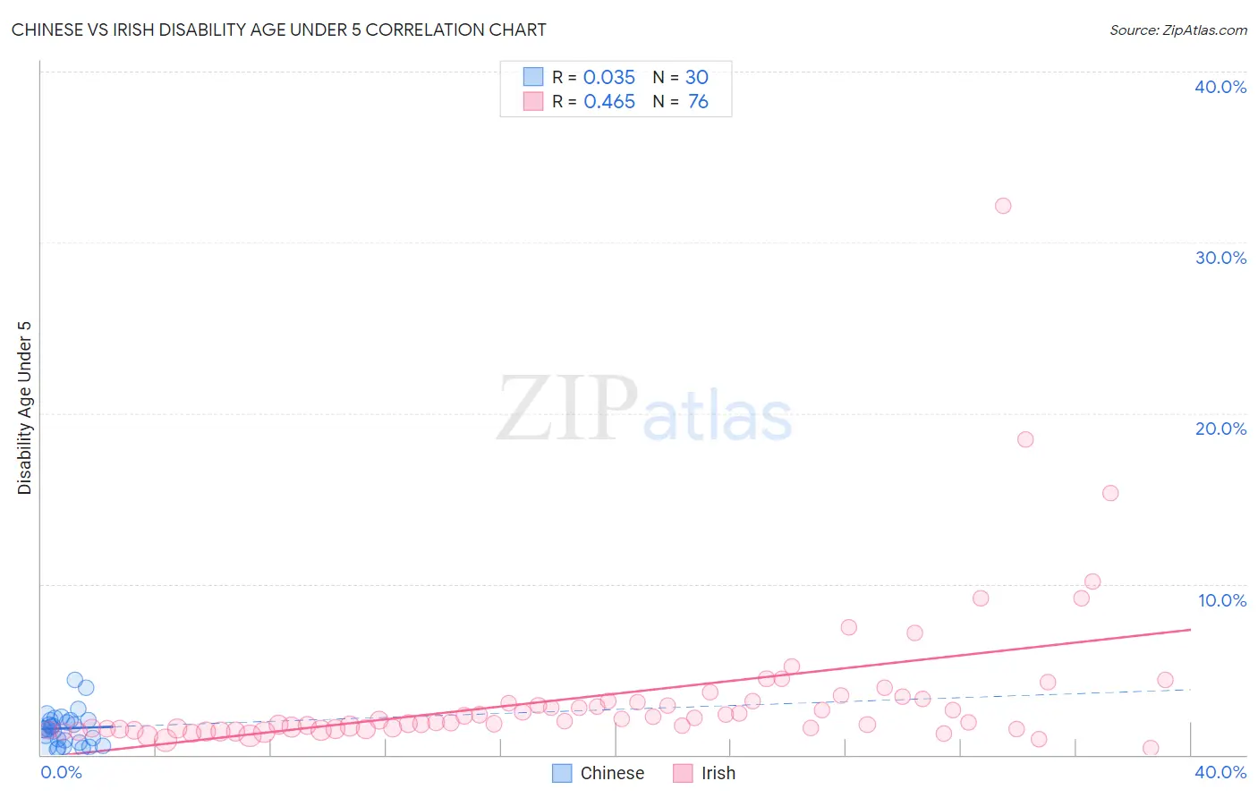 Chinese vs Irish Disability Age Under 5