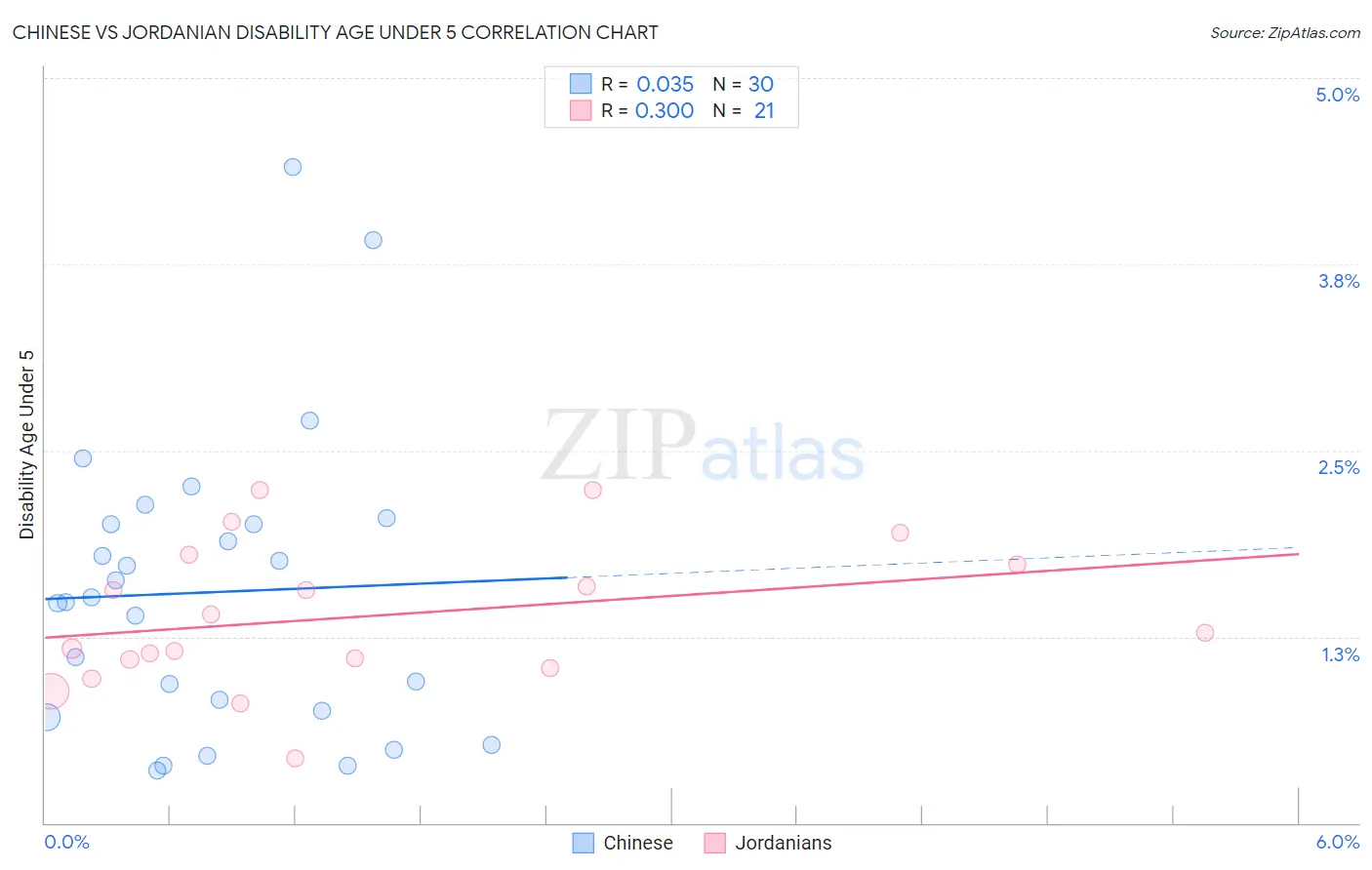 Chinese vs Jordanian Disability Age Under 5